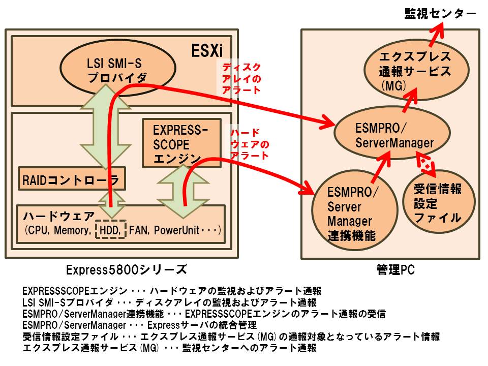 エクスプレス通報サービスしくみ