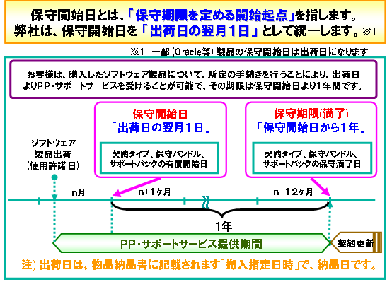 保守開始日とは