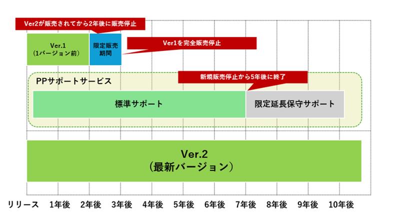 ポリシーバージョン2