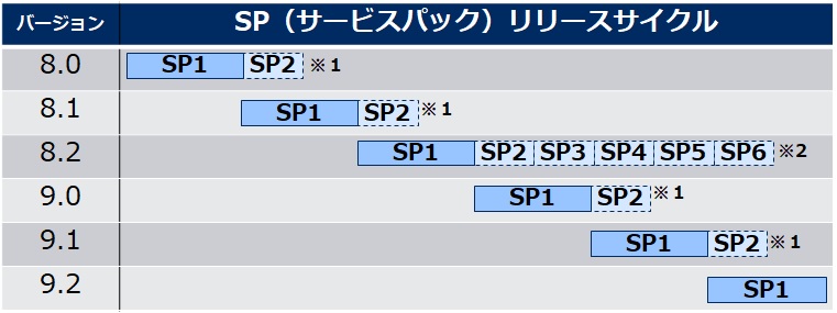 製品ライフサイクルポリシー