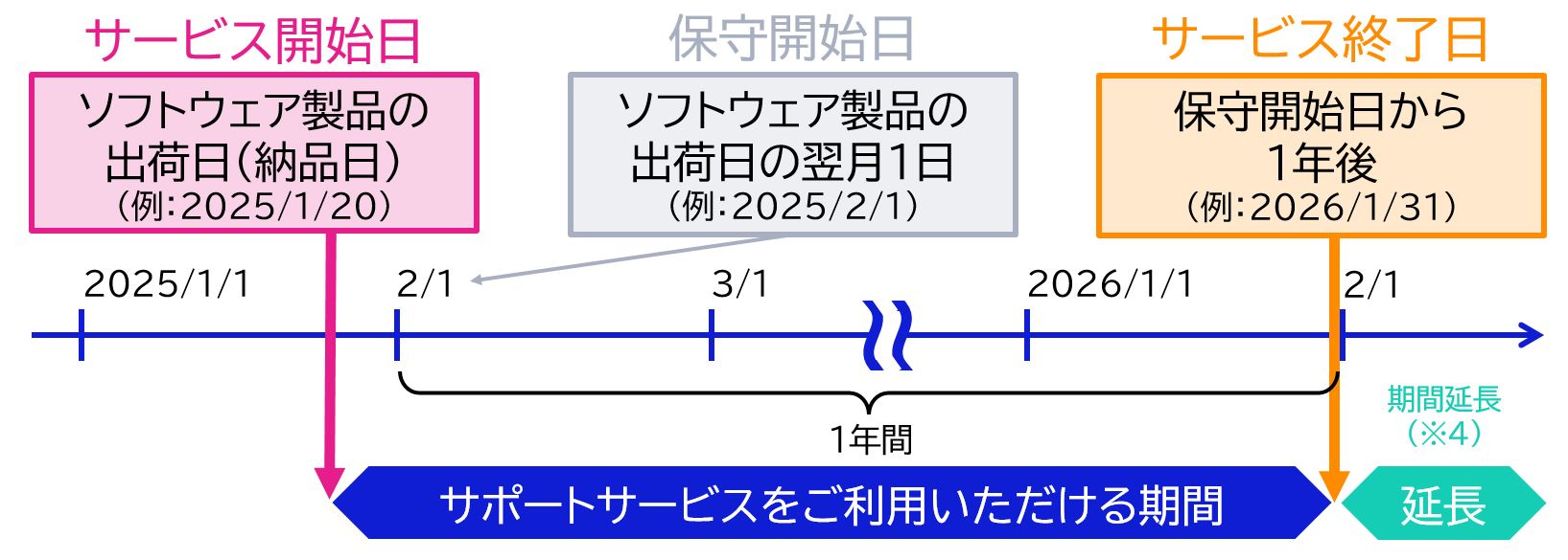 お客様はサービス開始日からサービス終了日までサポートサービスをご利用いただけます。サービス終了日は保守開始日から1年後です。