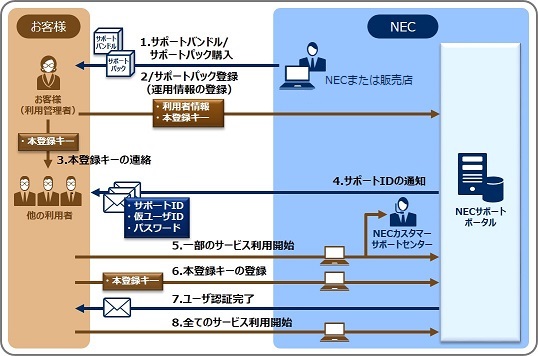 サービス開始までの流れ