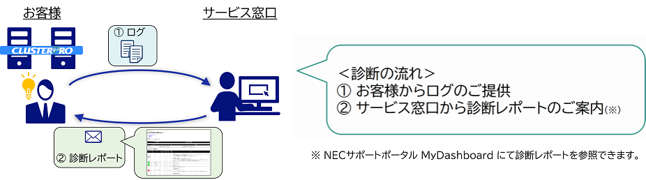 サポートサービスご紹介・詳細: サポートサービスご紹介・検索一覧 | NEC