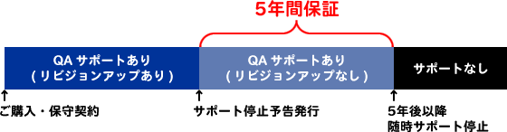 サポートポリシーの図解イラスト